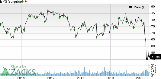 Omnicom Group Inc. Price and EPS Surprise