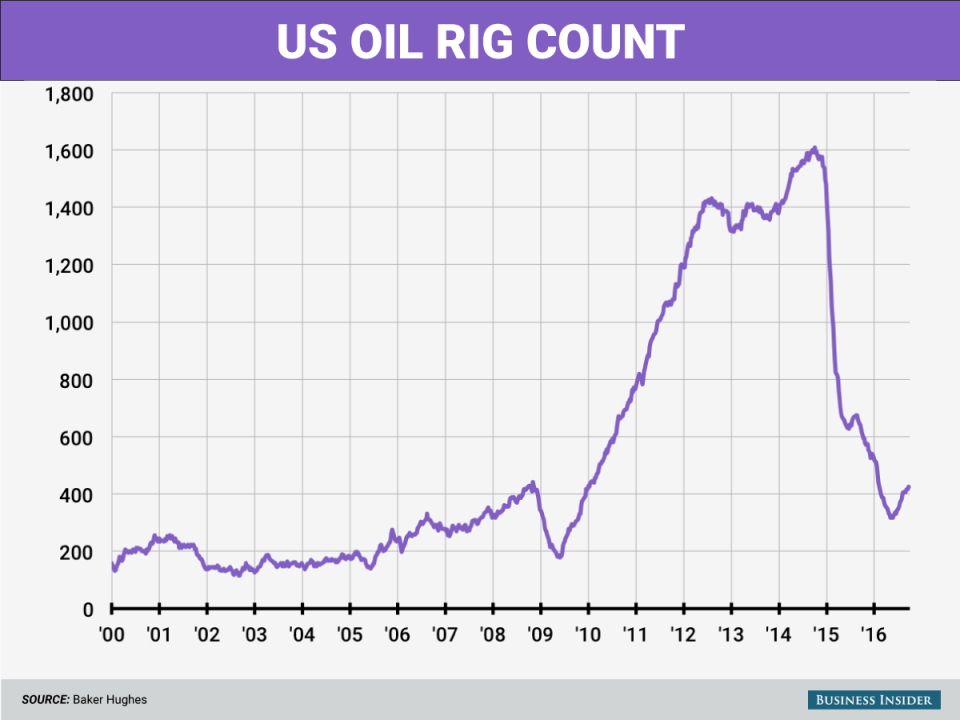 9 30 16 oil rigs chart