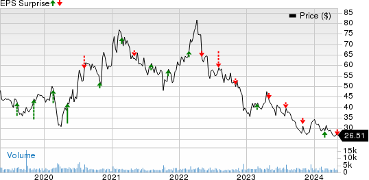 Pacira BioSciences, Inc. Price and EPS Surprise