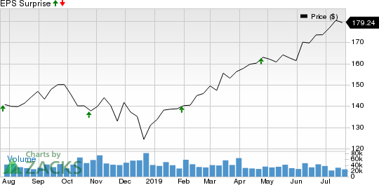 Visa Inc. Price and EPS Surprise