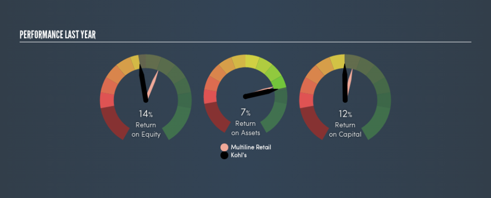 NYSE:KSS Past Revenue and Net Income, July 12th 2019