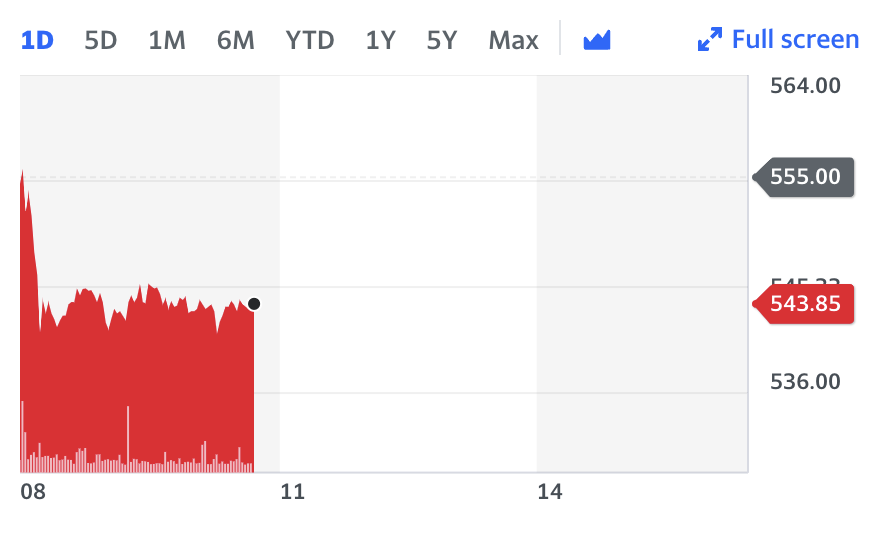 EasyJet shares were down 2% following the cancellations. Chart: Yahoo Finance