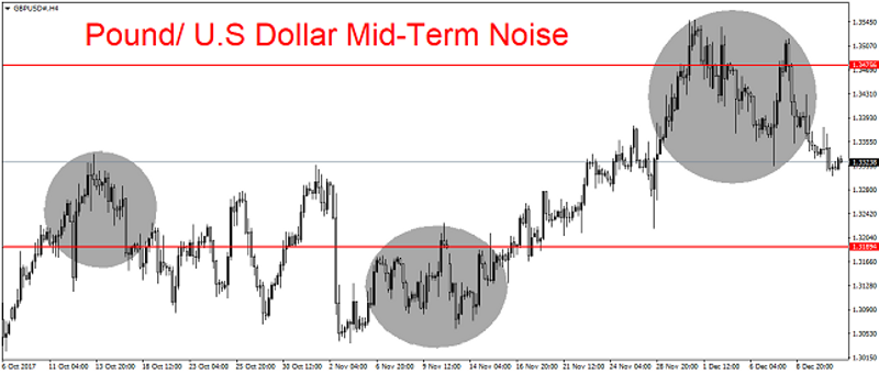 GBP/USD 4H Chart