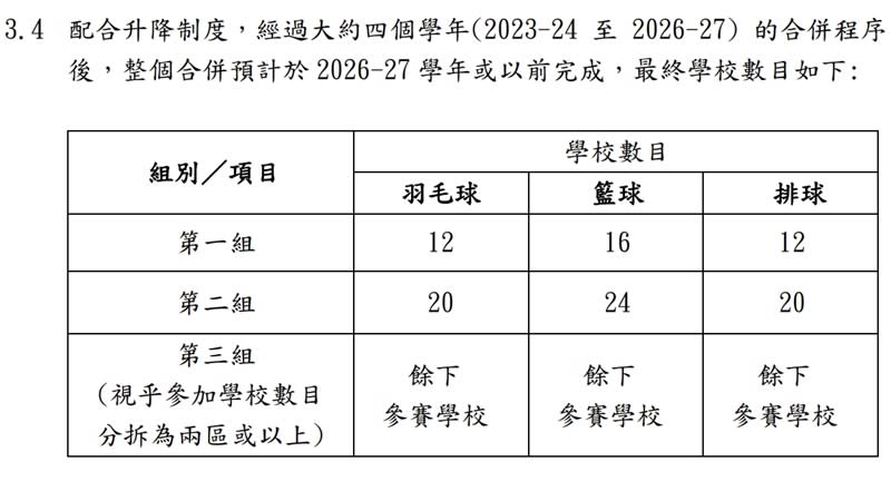 學界籃球,學界羽毛球,學界排球