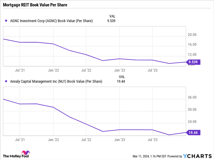 Chart of AGNC Book Value (per Share).