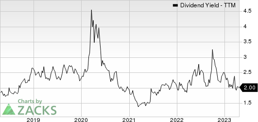 Worthington Industries, Inc. Dividend Yield (TTM)