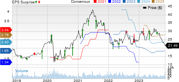 Select Medical Holdings Corporation Price, Consensus and EPS Surprise