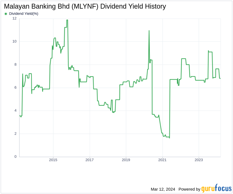 Malayan Banking Bhd's Dividend Analysis