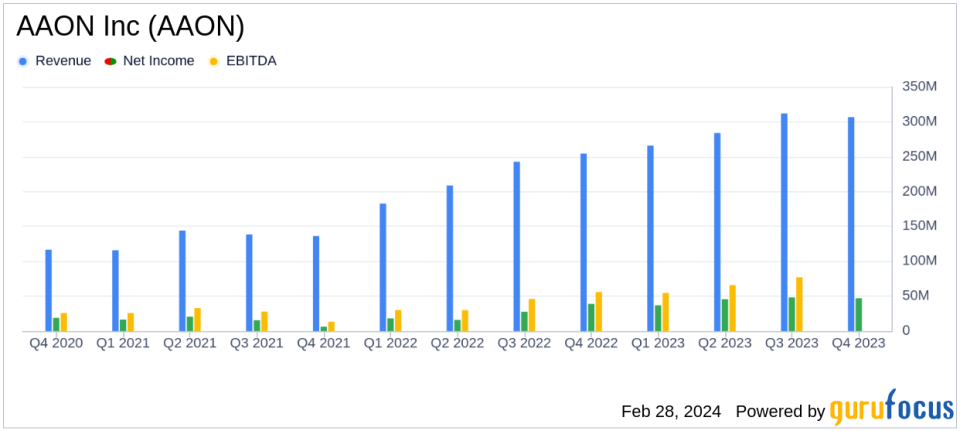 AAON Inc (AAON) Reports Record Sales and Earnings for Q4 2023