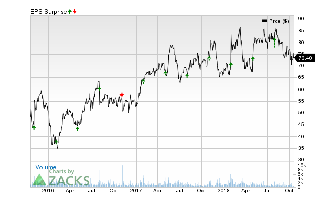 Qorvo (QRVO) has an impressive earnings surprise history and currently possesses the right combination of the two key ingredients for a likely beat in its next quarterly report.