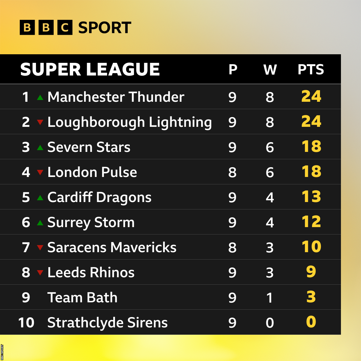 Netball Super League points table