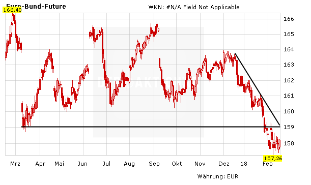 Zinsangst: Falken auf der Jagd - Bund-Future vor dem freien Fall