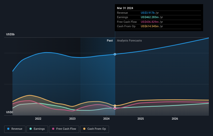 earnings-and-revenue-growth