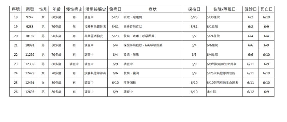 今國內新增26死。（圖／指揮中心提供）