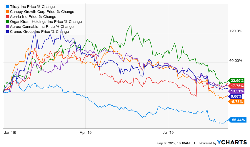 TLRY Chart