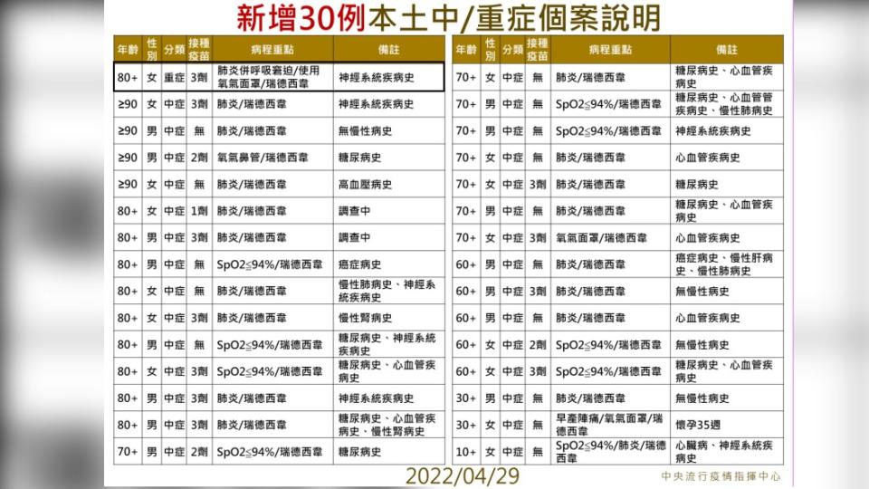 新增30例本土中/重症個案說明。（圖／中央流行疫情指揮中心）