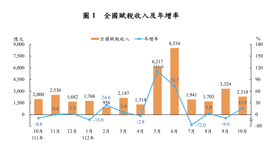 近期稅收一覽。財政部提供