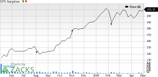 FleetCor Technologies (FLT) is seeing favorable earnings estimate revision activity as of late, which is generally a precursor to an earnings beat.