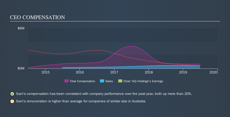 ASX:CLQ CEO Compensation, November 9th 2019