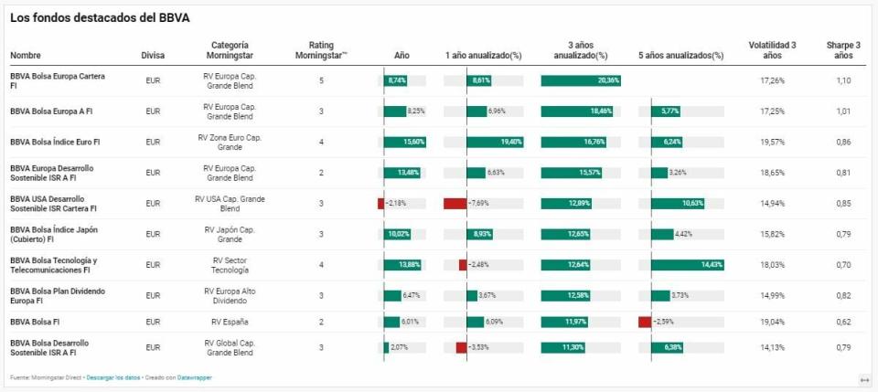 BBVA o Santander, ¿qué fondos destacan de estas dos gestoras?