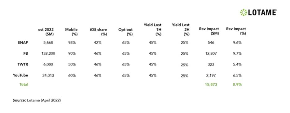 Apple’s iOS is estimated to impact Meta’s revenue by $12.8 billion in 2022. (Lotame)