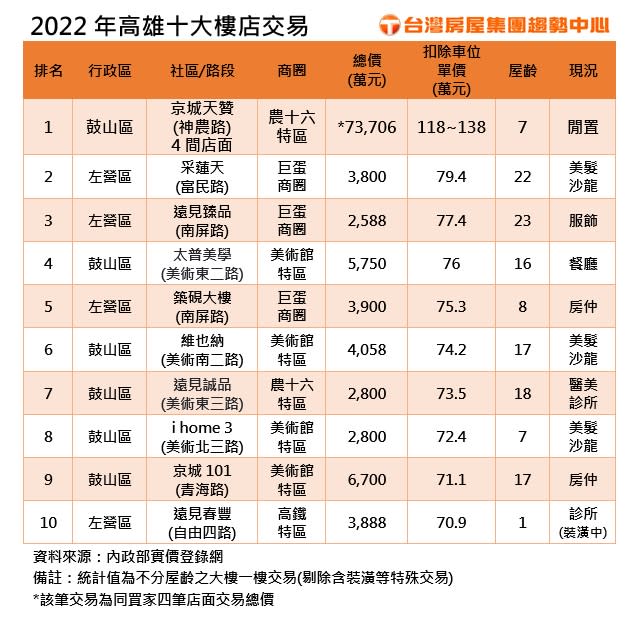 2022年高雄十大樓店交易。圖/台灣房屋提供