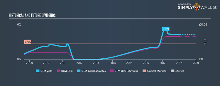AIM:STM Historical Dividend Yield Jan 22nd 18