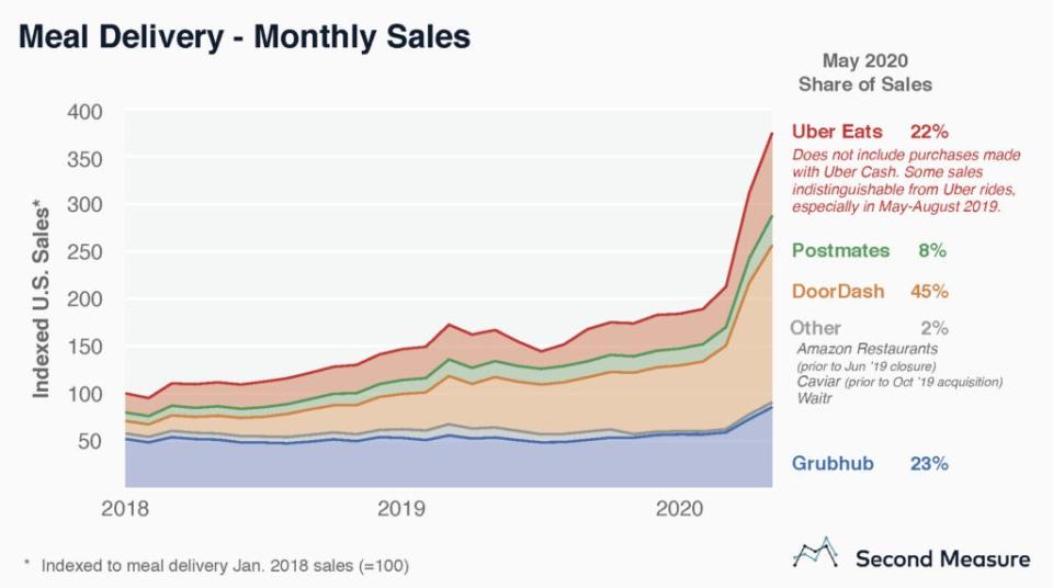 Uber Eats market share