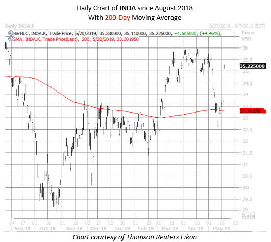 INDA etf chart may 20