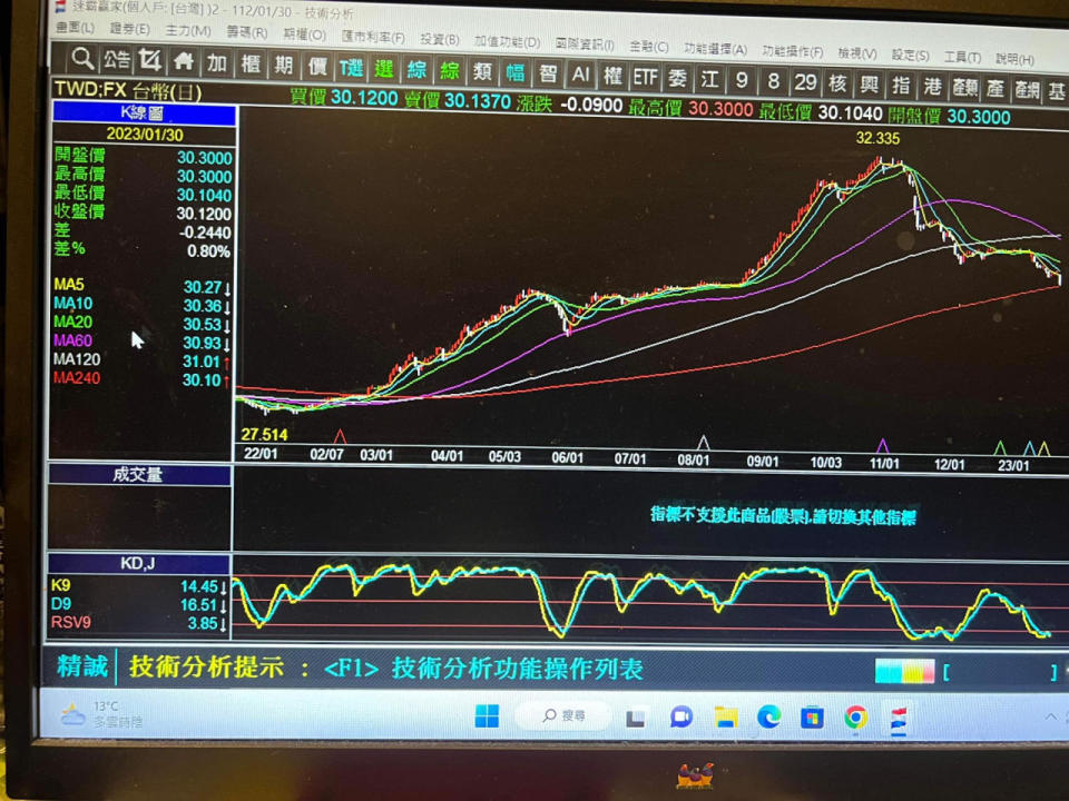 外資買超台幣升值