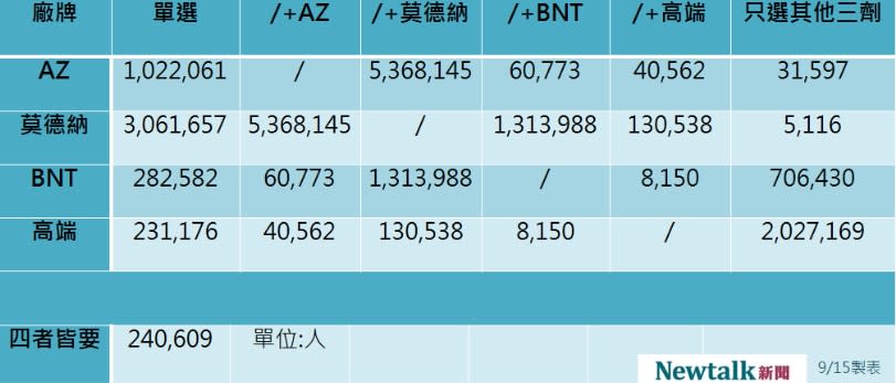 4廠牌疫苗最新意願登記數據。   圖：新頭殼製表