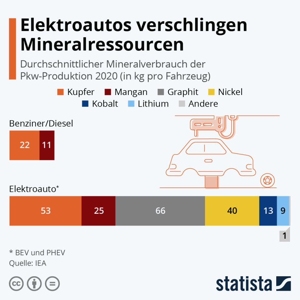 Infografik: Elektroautos verschlingen Mineralressourcen | Statista