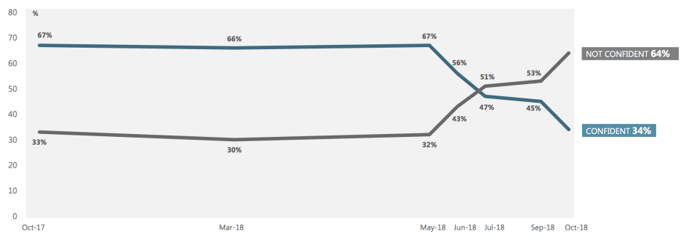 Graphic: Ipos Mori