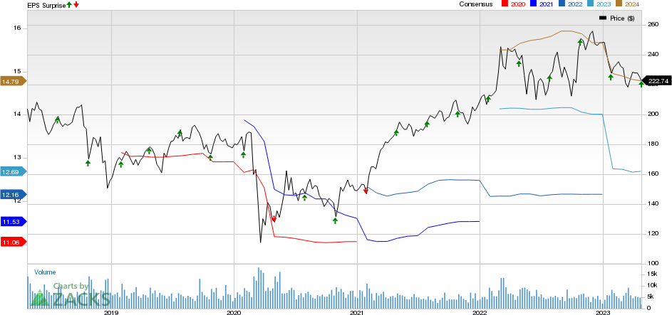 General Dynamics Corporation Price, Consensus and EPS Surprise