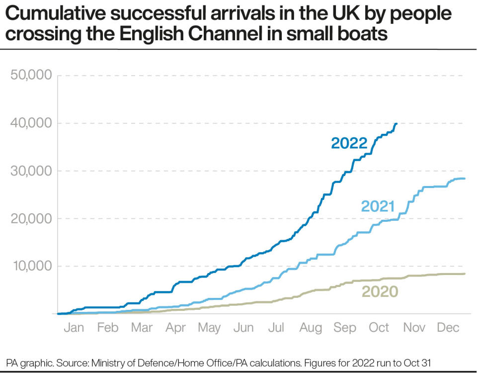 Cumulative successful arrivals in the UK by people crossing the English Channel in small boats. (PA)