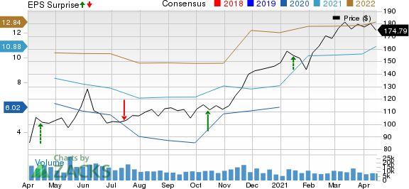 The PNC Financial Services Group, Inc Price, Consensus and EPS Surprise