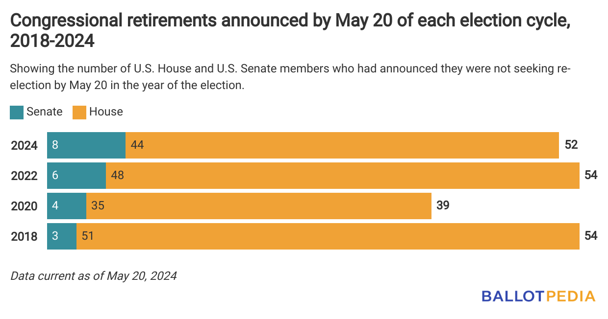 A full deck 52 members of Congress have announced they will not seek