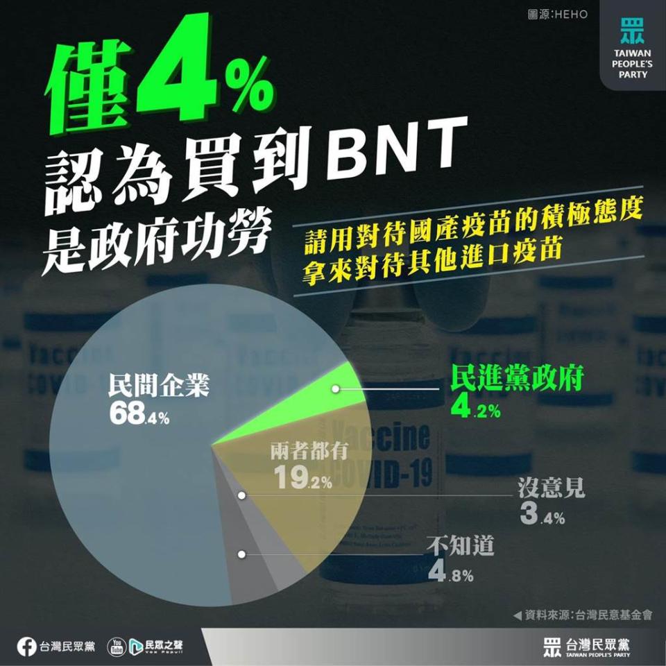 BNT疫苗採購民調出爐後，民眾黨喊話民進黨，4%不可恥，只要面對錯誤，勇於修正，還是能夠獲得民眾認同。(圖 翻攝自民眾黨臉書)