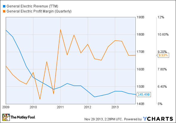 GE Revenue (TTM) Chart