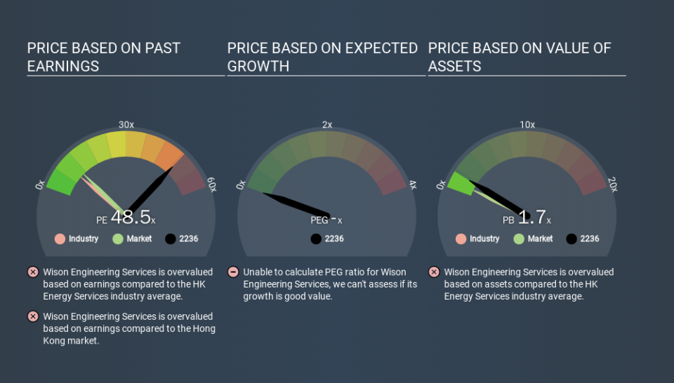 SEHK:2236 Price Estimation Relative to Market, January 15th 2020