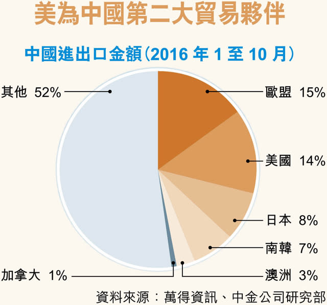 特朗普助手：倘打貿易戰 華代價更大