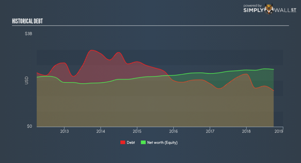 NasdaqGS:IBOC Historical Debt January 15th 19