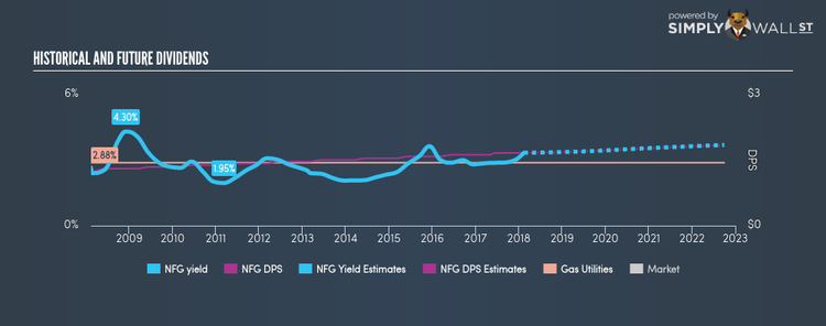 NYSE:NFG Historical Dividend Yield Feb 12th 18