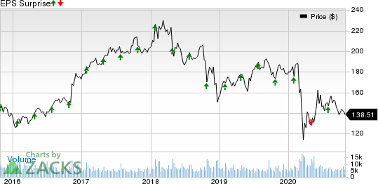 General Dynamics Corporation Price and EPS Surprise