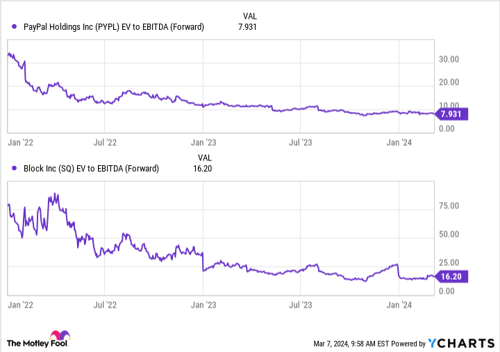 PYPL EV to EBITDA (Forward) Chart