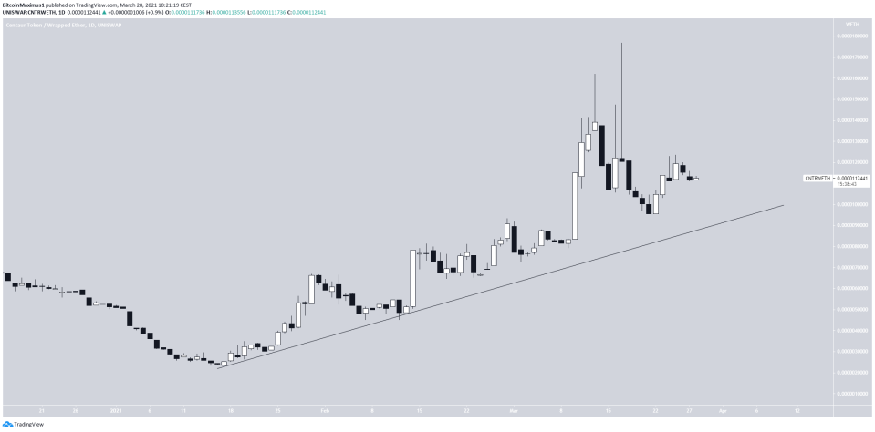 CNTR Ascending Support