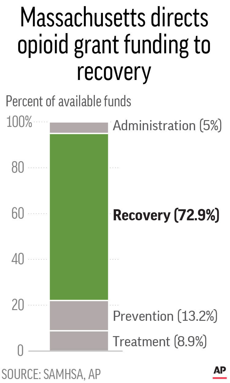 Chart shows allocation of opioid crisis grant funds by service and activity type as a percent of total funds received for Massachusetts.