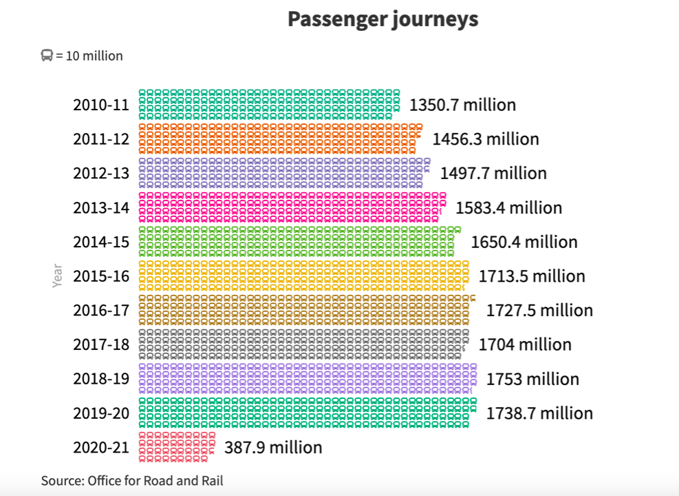 Passenger journeys drastically reduced last year due to the pandemic.