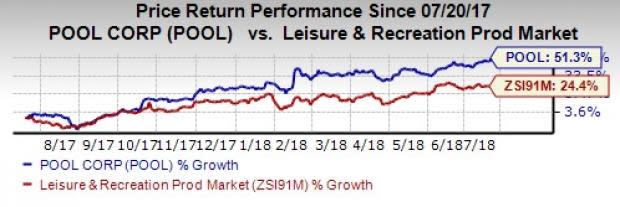 Strong revenue growth in the base business and higher net income help Pool Corp (POOL) surpass earnings estimates in the second quarter of 2018.