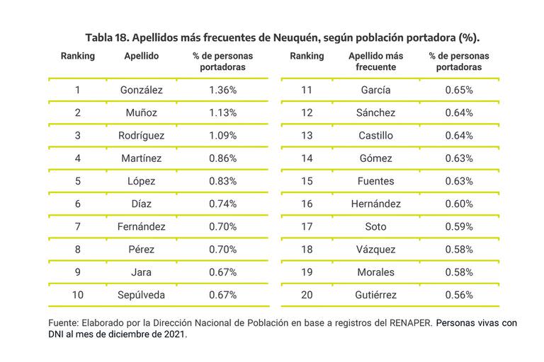 Los 20 apellidos más frecuentes en Neuquén.